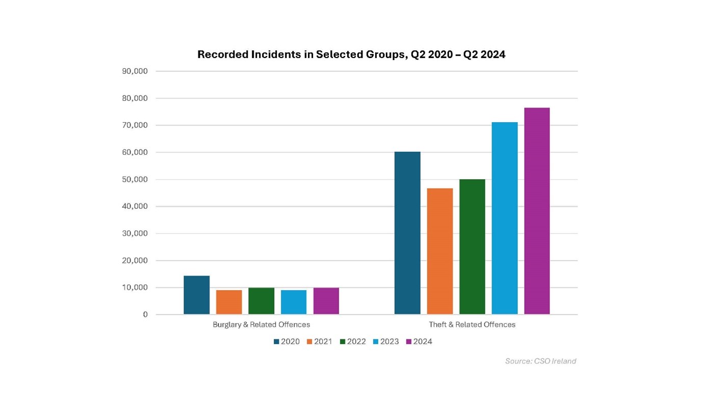 Recorded incidents, retail crime statistics from Ireland. Lets Stop Crime Against Retails Now!